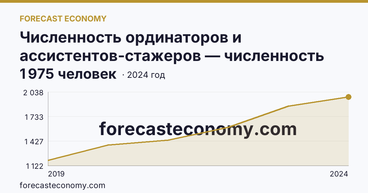 Численность ординаторов и ассистентов-стажеров — численность ординаторов — Республика Татарстан: график динамики 2019–2024, последнее значение 1 975 человек