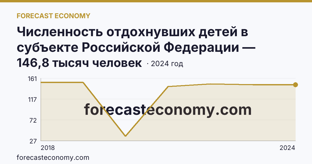 Численность отдохнувших детей в субъекте Российской Федерации — Республика Татарстан: график динамики 2018–2024, последнее значение 146,8 тысяч человек