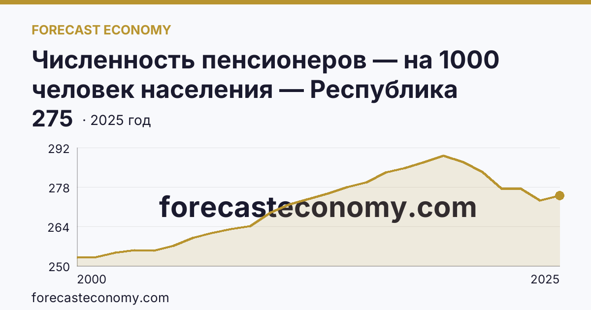 Численность пенсионеров — на 1000 человек населения — Республика Татарстан: график динамики 2000–2025, последнее значение 275
