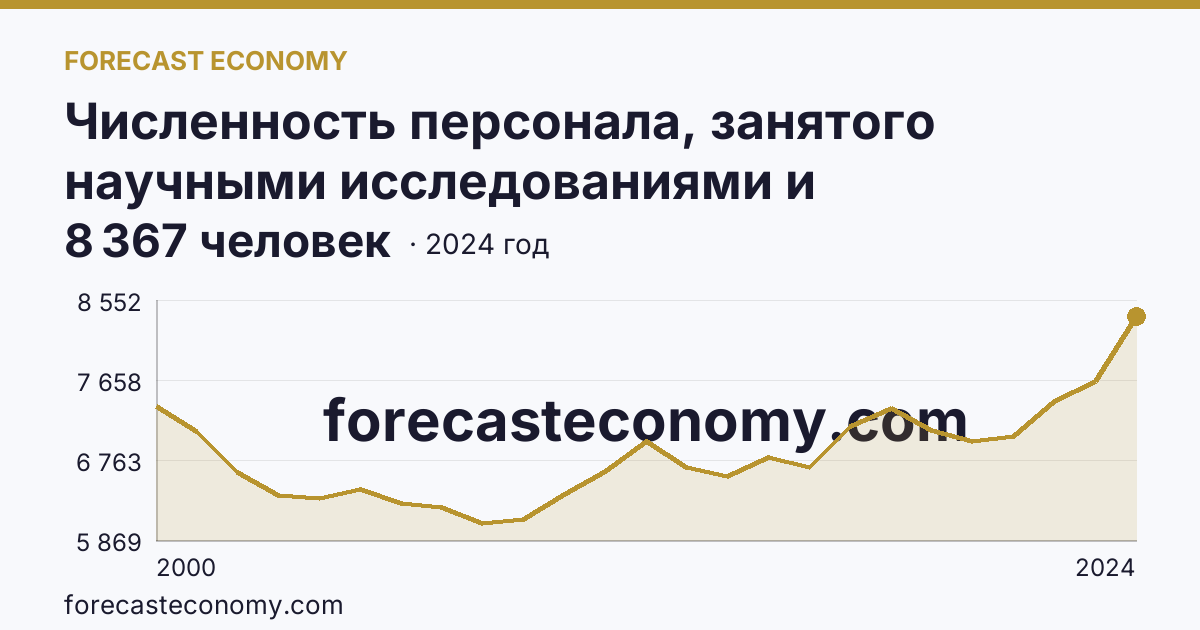 Численность персонала, занятого научными исследованиями и разработками, по категориям — исследователи — Республика Татарстан: график динамики 2000–2024, последнее значение 8 367 человек