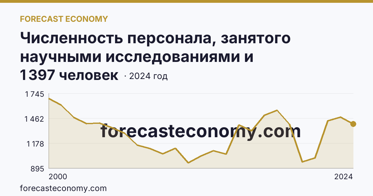 Численность персонала, занятого научными исследованиями и разработками, по категориям — техники — Республика Татарстан: график динамики 2000–2024, последнее значение 1 397 человек