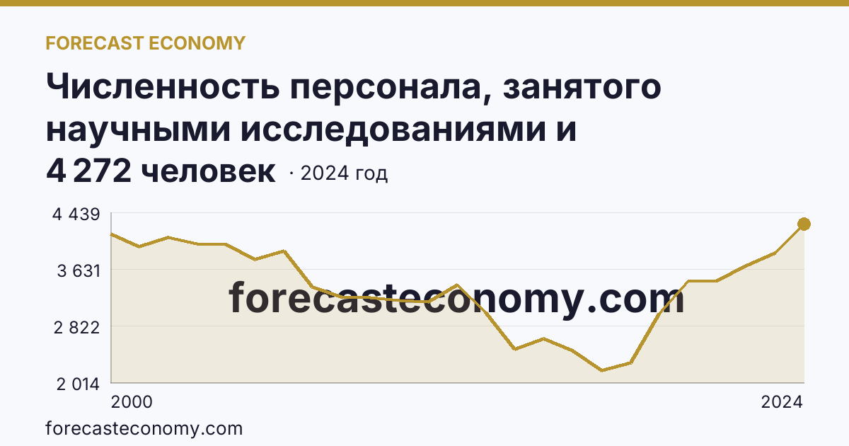 Численность персонала, занятого научными исследованиями и разработками, по категориям — вспомогательный персонал — Республика Татарстан: график динамики 2000–2024, последнее значение 4 272 человек