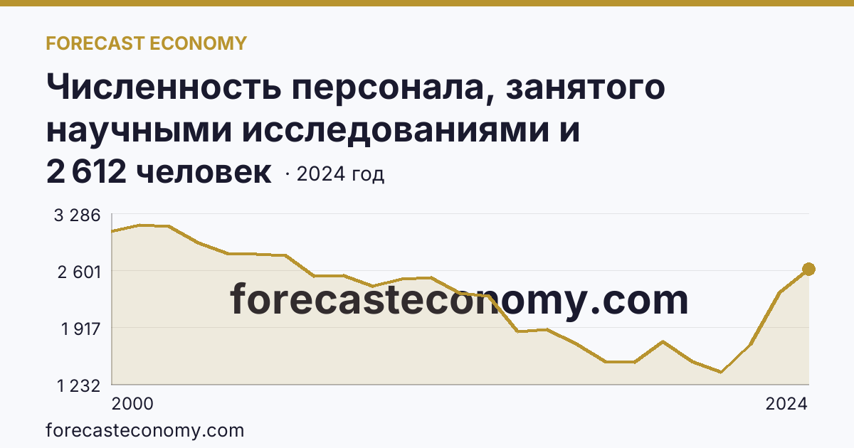 Численность персонала, занятого научными исследованиями и разработками, по категориям — прочие — Республика Татарстан: график динамики 2000–2024, последнее значение 2 612 человек
