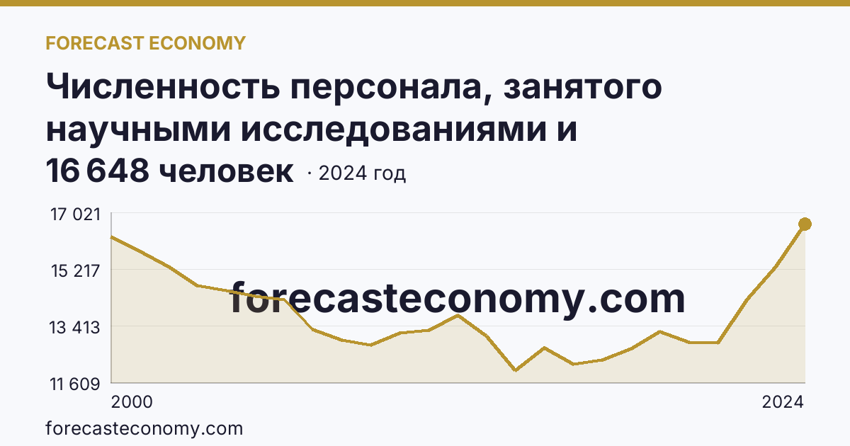 Численность персонала, занятого научными исследованиями и разработками — Республика Татарстан: график динамики 2000–2024, последнее значение 16 648 человек