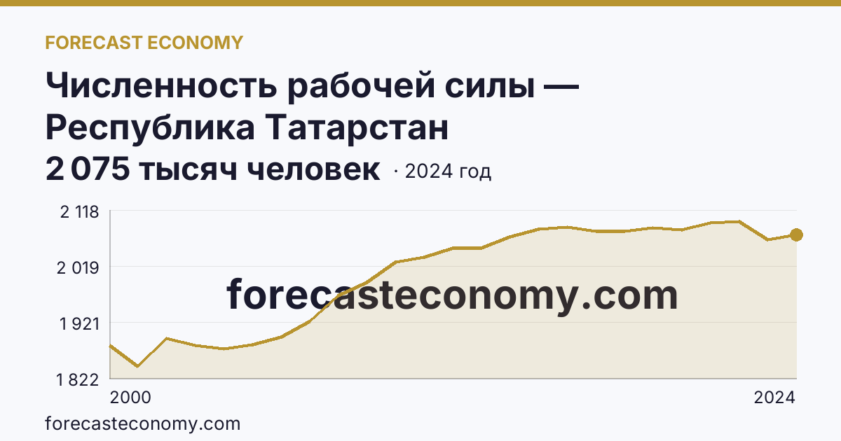Численность рабочей силы — Республика Татарстан: график динамики 2000–2024, последнее значение 2 075 тысяч человек