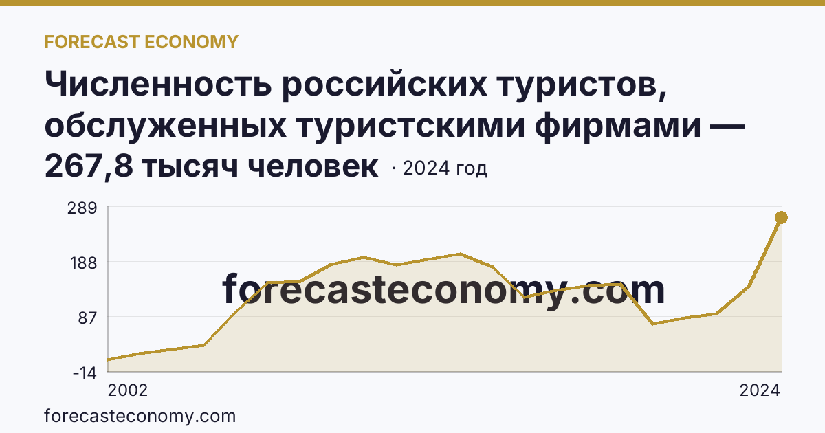 Численность российских туристов, обслуженных туристскими фирмами — численность российских туристов, отправленных туристскими фирмами, в зарубежные туры — Республика Татарстан: график динамики 2002–2024, последнее значение 267,8 тысяч человек