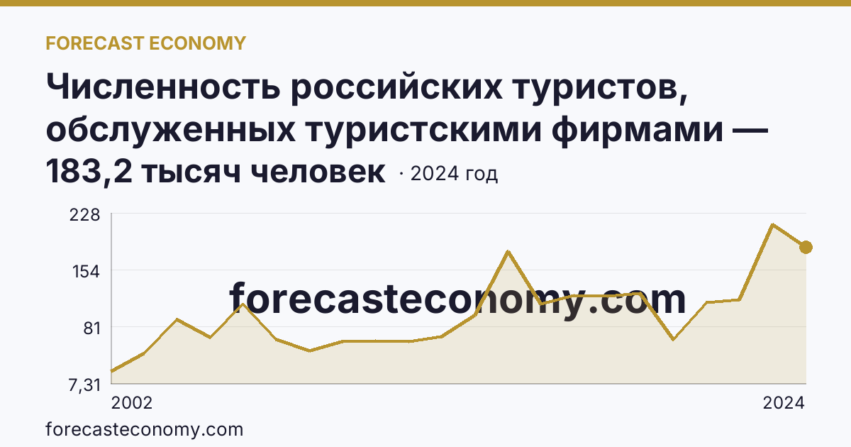 Численность российских туристов, обслуженных туристскими фирмами — численность российских туристов, отправленых туристскими фирмами, в туры по России — Республика Татарстан: график динамики 2002–2024, последнее значение 183,2 тысяч человек