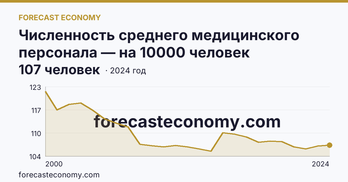 Численность среднего медицинского персонала — на 10000 человек населения — Республика Татарстан: график динамики 2000–2024, последнее значение 107 человек