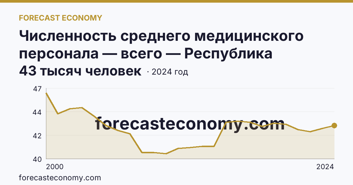 Численность среднего медицинского персонала — всего — Республика Татарстан: график динамики 2000–2024, последнее значение 43 тысяч человек