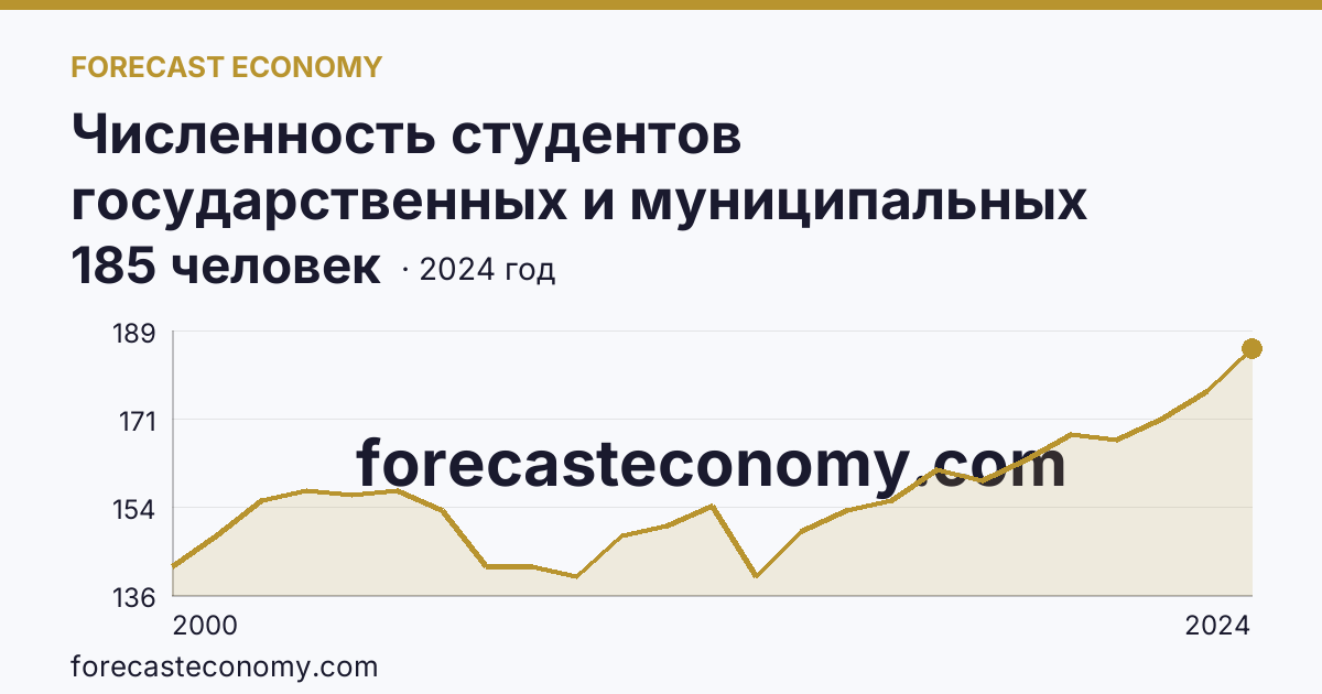 Численность студентов государственных и муниципальных профессиональных образовательных организаций, обучающихся по программам подготовки специалистов среднего звена на 10 000 человек населения — Республика Татарстан: график динамики 2000–2024, последнее значение 185 человек
