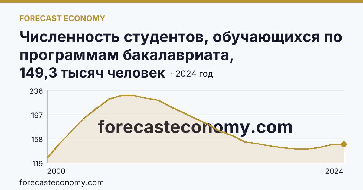 Численность студентов, обучающихся по программам бакалавриата, специалитета, магистратуры — Республика Татарстан: график динамики 2000–2024, последнее значение 149,3 тысяч человек