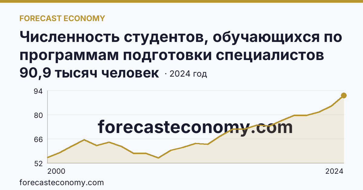 Численность студентов, обучающихся по программам подготовки специалистов среднего звена — Республика Татарстан: график динамики 2000–2024, последнее значение 90,9 тысяч человек