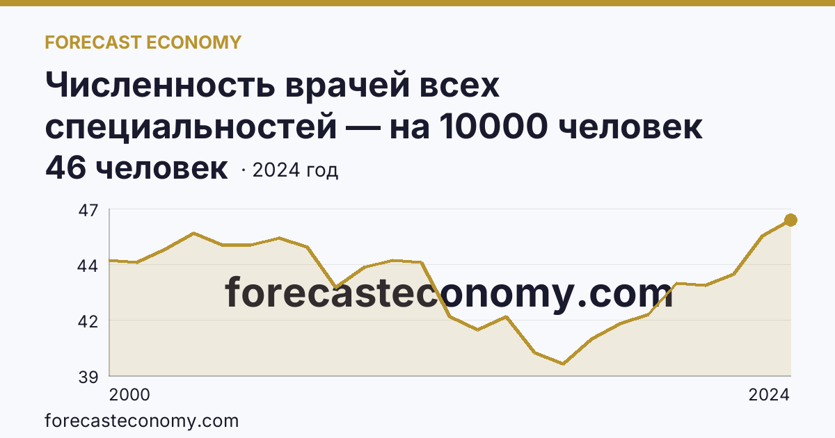 Численность врачей всех специальностей — на 10000 человек населения — Республика Татарстан: график динамики 2000–2024, последнее значение 46 человек