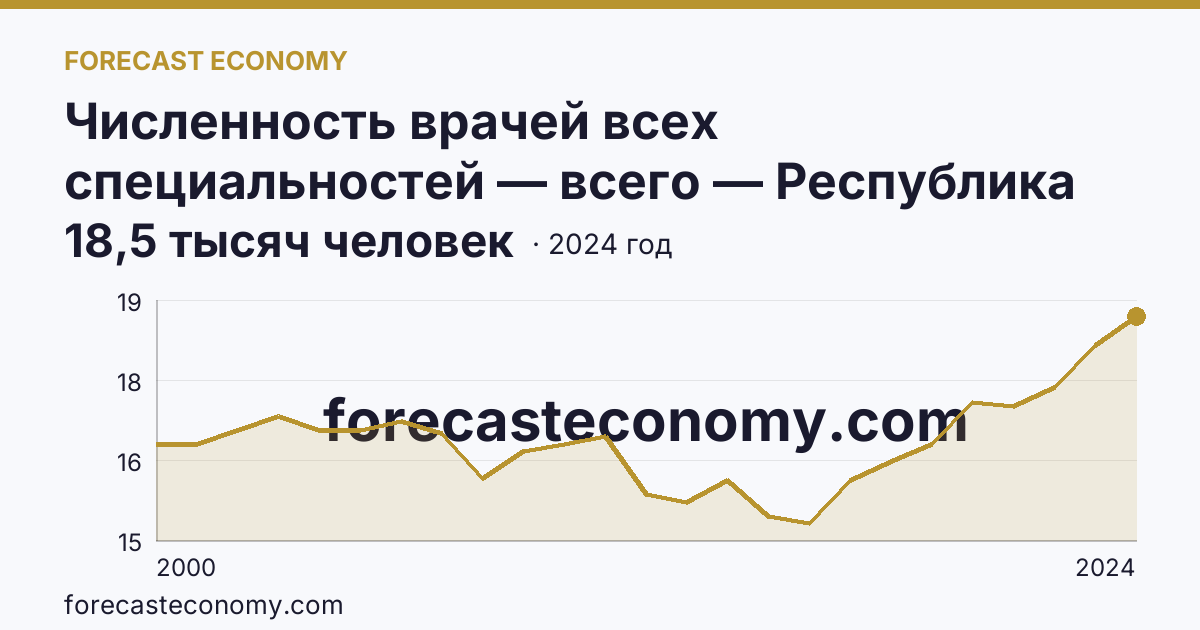 Численность врачей всех специальностей — всего — Республика Татарстан: график динамики 2000–2024, последнее значение 18,5 тысяч человек