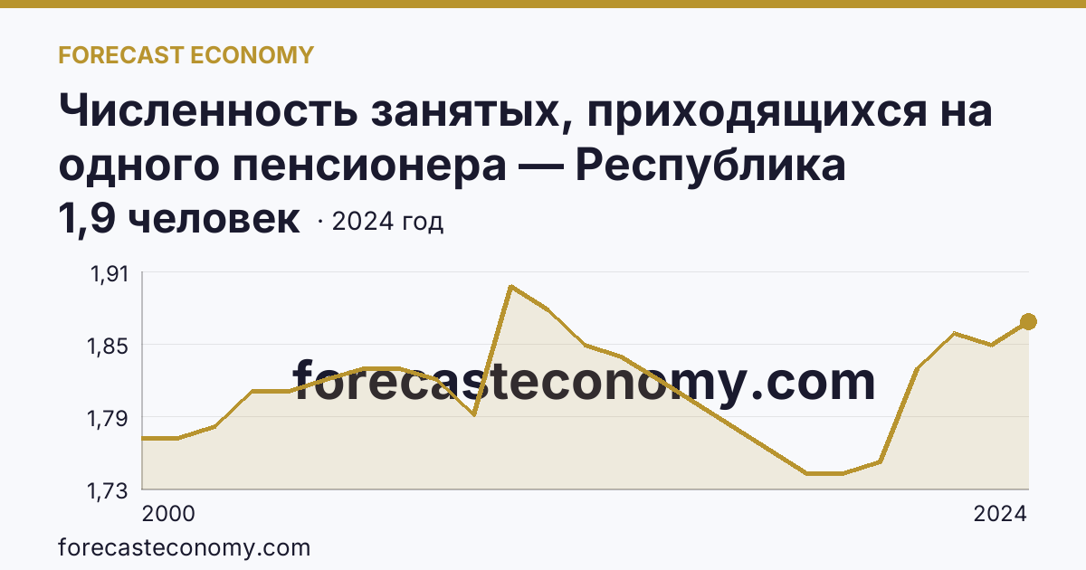Численность занятых, приходящихся на одного пенсионера — Республика Татарстан: график динамики 2000–2024, последнее значение 1,9 человек