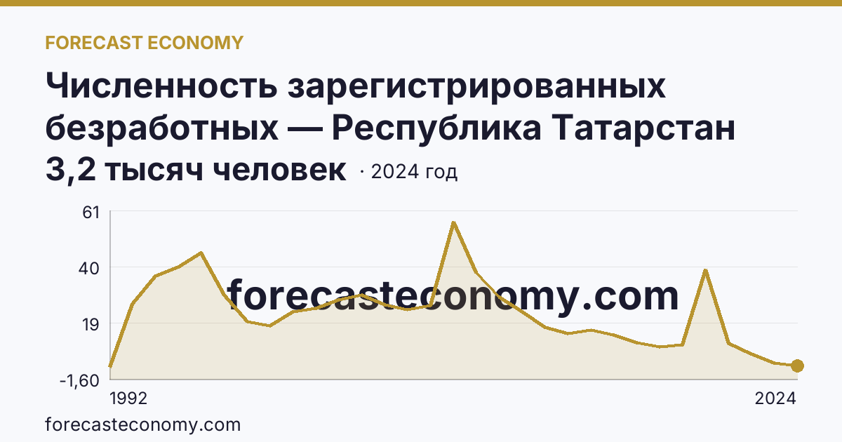 Численность зарегистрированных безработных — Республика Татарстан: график динамики 1992–2024, последнее значение 3,2 тысяч человек