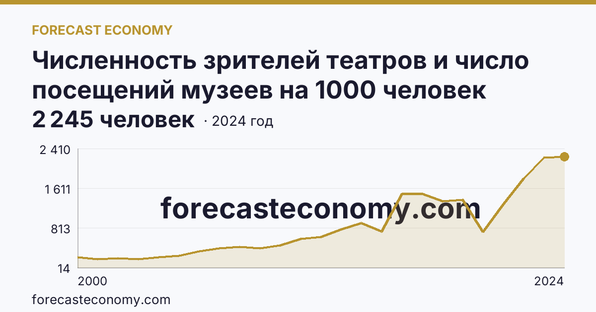 Численность зрителей театров и число посещений музеев на 1000 человек населения — число посещений музеев — Республика Татарстан: график динамики 2000–2024, последнее значение 2 245 человек