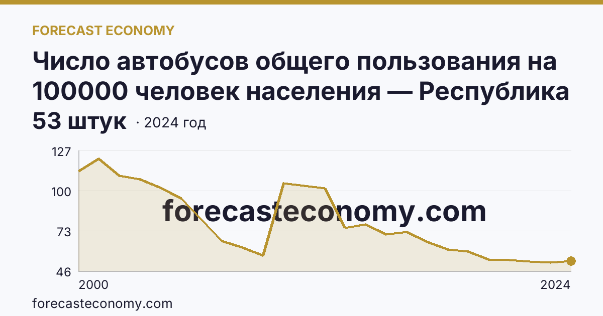 Число автобусов общего пользования на 100000 человек населения — Республика Татарстан: график динамики 2000–2024, последнее значение 53 штук