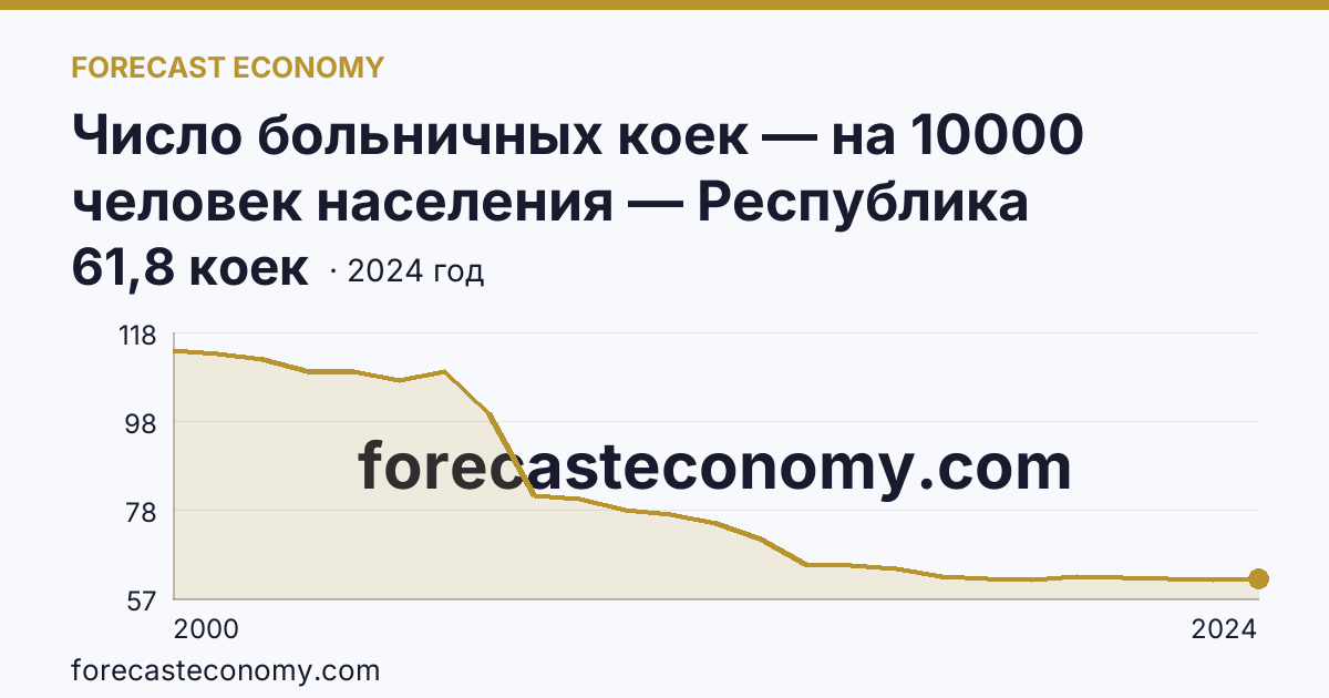 Число больничных коек — на 10000 человек населения — Республика Татарстан: график динамики 2000–2024, последнее значение 61,8 коек