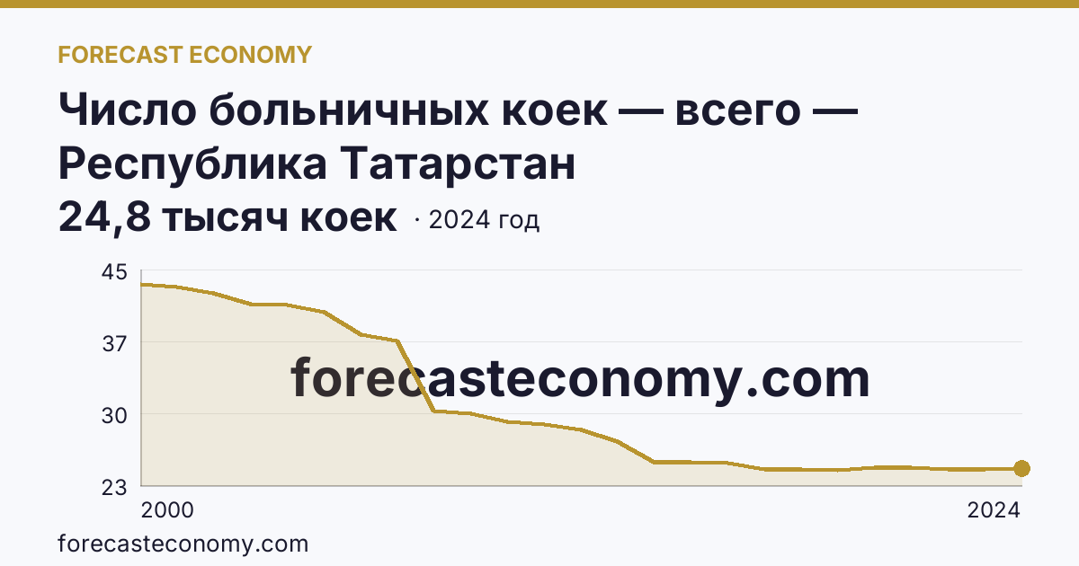 Число больничных коек — всего — Республика Татарстан: график динамики 2000–2024, последнее значение 24,8 тысяч коек