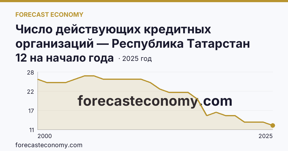 Число действующих кредитных организаций — Республика Татарстан: график динамики 2000–2025, последнее значение 12 на начало года