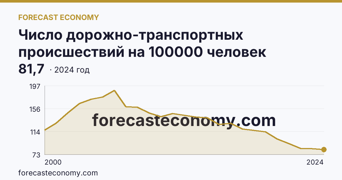 Число дорожно-транспортных происшествий на 100000 человек населения — Республика Татарстан: график динамики 2000–2024, последнее значение 81,7