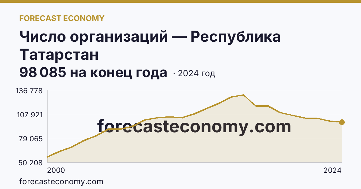 Число организаций — Республика Татарстан: график динамики 2000–2024, последнее значение 98 085 на конец года