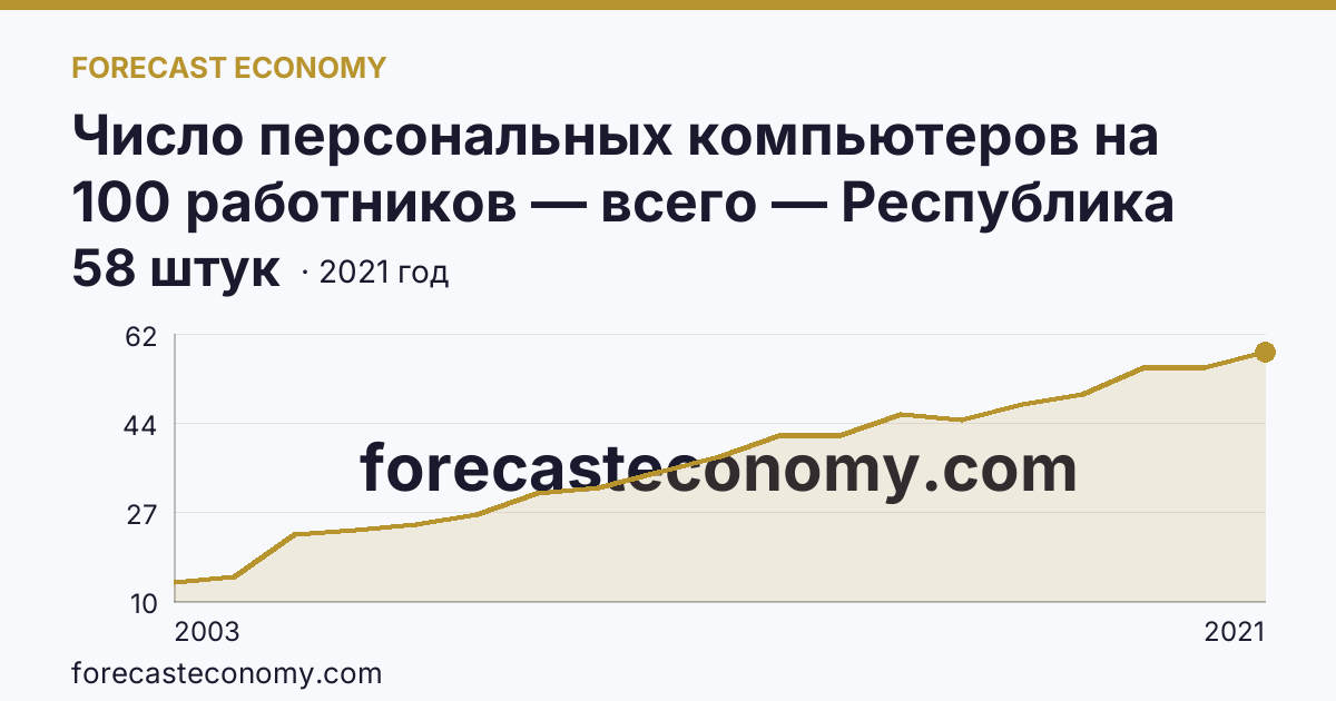 Число персональных компьютеров на 100 работников — всего — Республика Татарстан: график динамики 2003–2021, последнее значение 58 штук