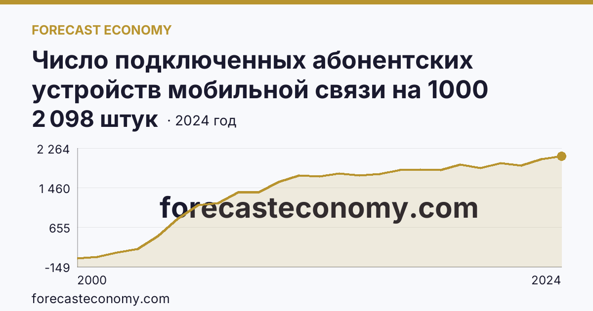 Число подключенных абонентских устройств мобильной связи на 1000 человек населения — Республика Татарстан: график динамики 2000–2024, последнее значение 2 098 штук