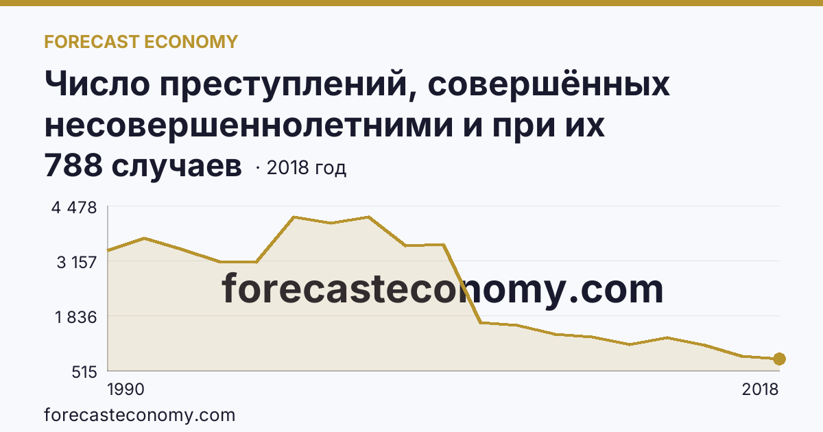 Число преступлений, совершённых несовершеннолетними и при их соучастии — Республика Татарстан: график динамики 1990–2018, последнее значение 788 случаев