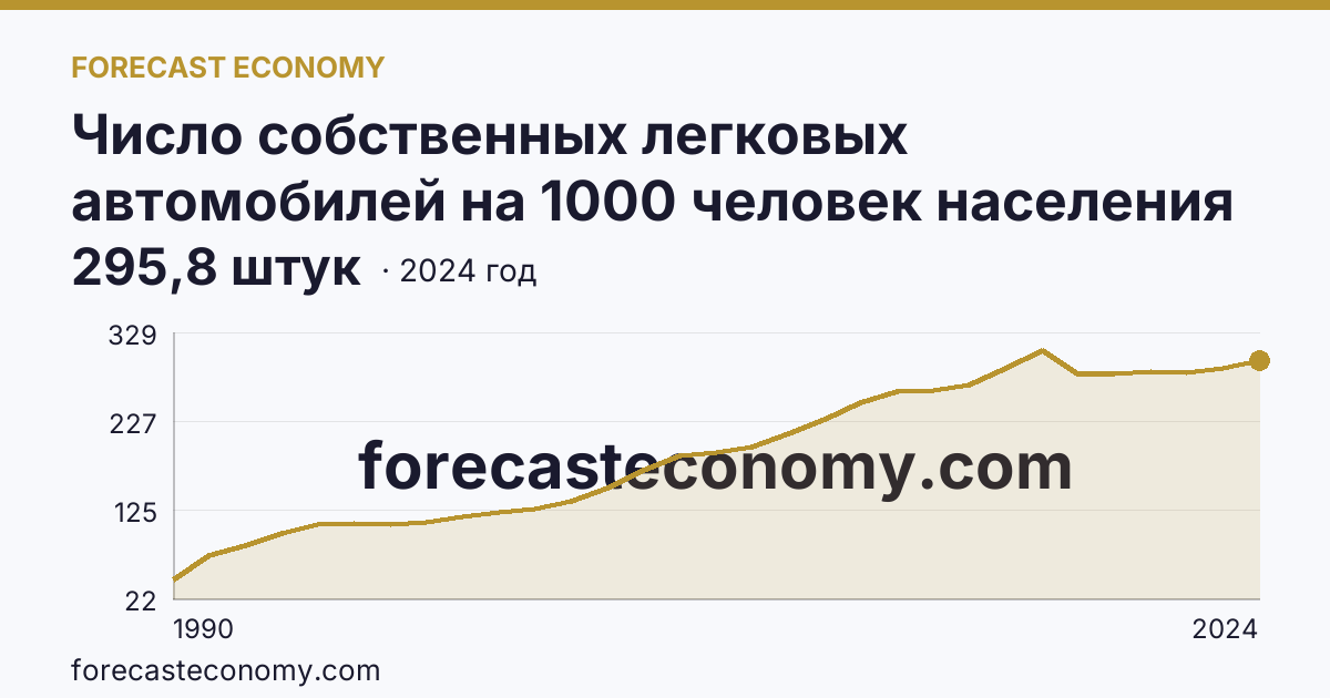 Число собственных легковых автомобилей на 1000 человек населения — Республика Татарстан: график динамики 1990–2024, последнее значение 295,8 штук