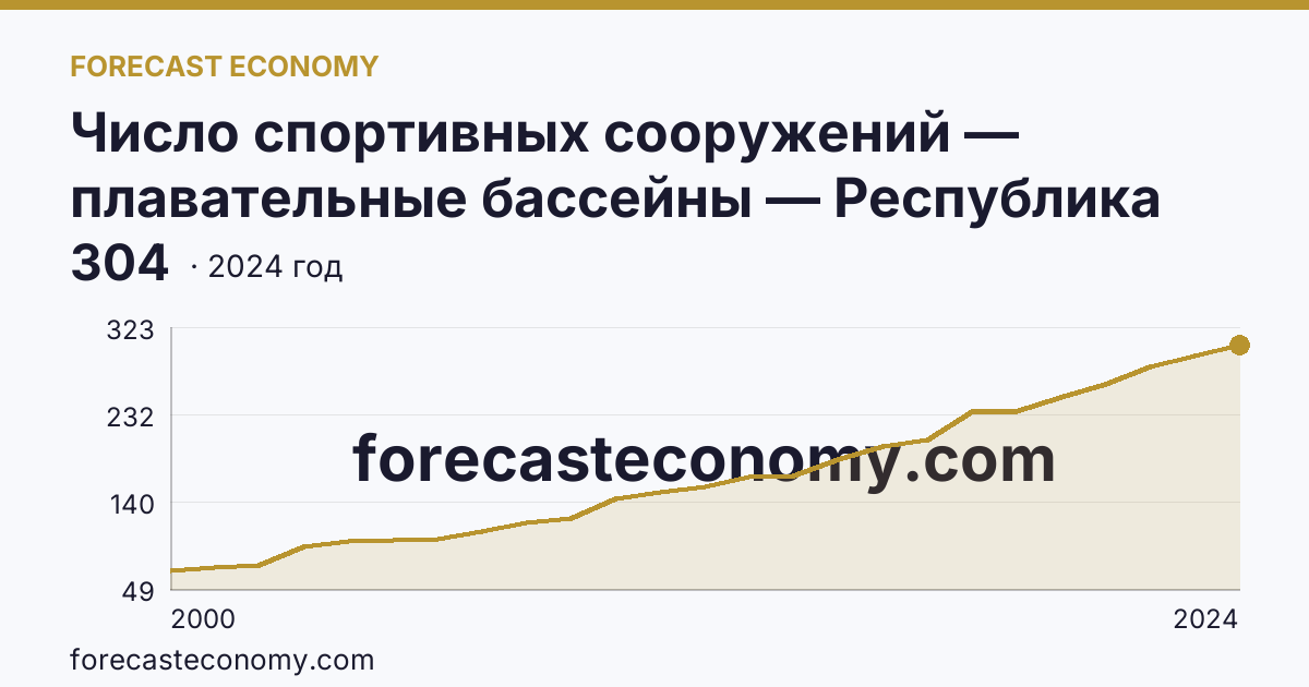 Число спортивных сооружений — плавательные бассейны — Республика Татарстан: график динамики 2000–2024, последнее значение 304