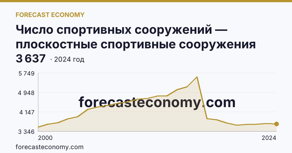Число спортивных сооружений — плоскостные спортивные сооружения (площадки и поля) — Республика Татарстан: график динамики 2000–2024, последнее значение 3 637