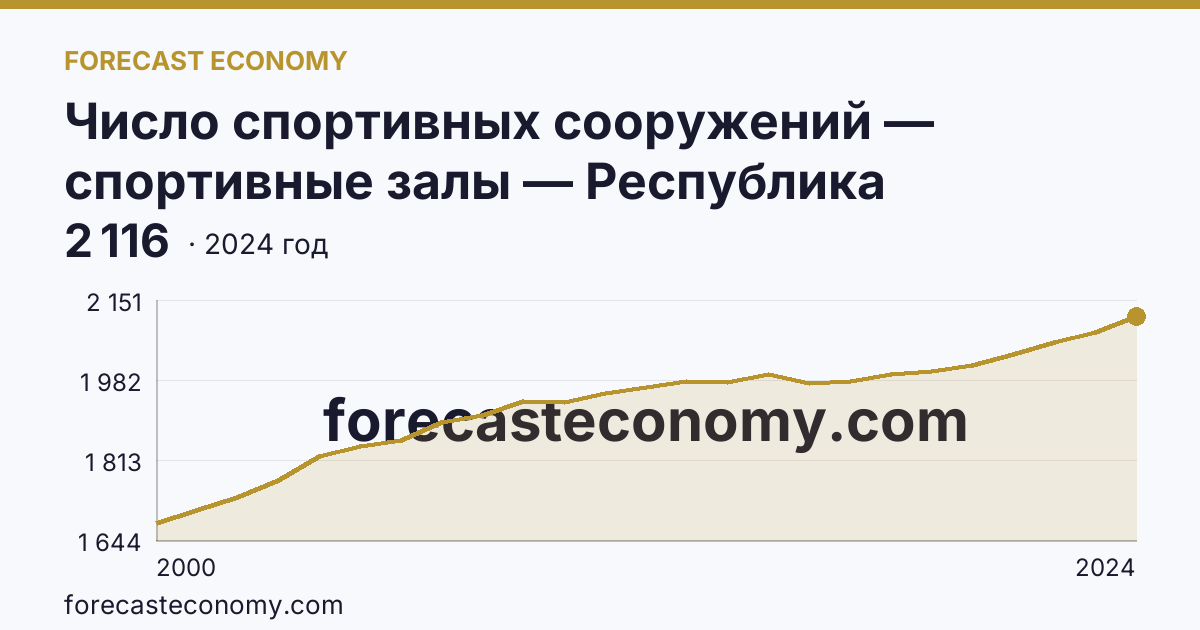 Число спортивных сооружений — спортивные залы — Республика Татарстан: график динамики 2000–2024, последнее значение 2 116