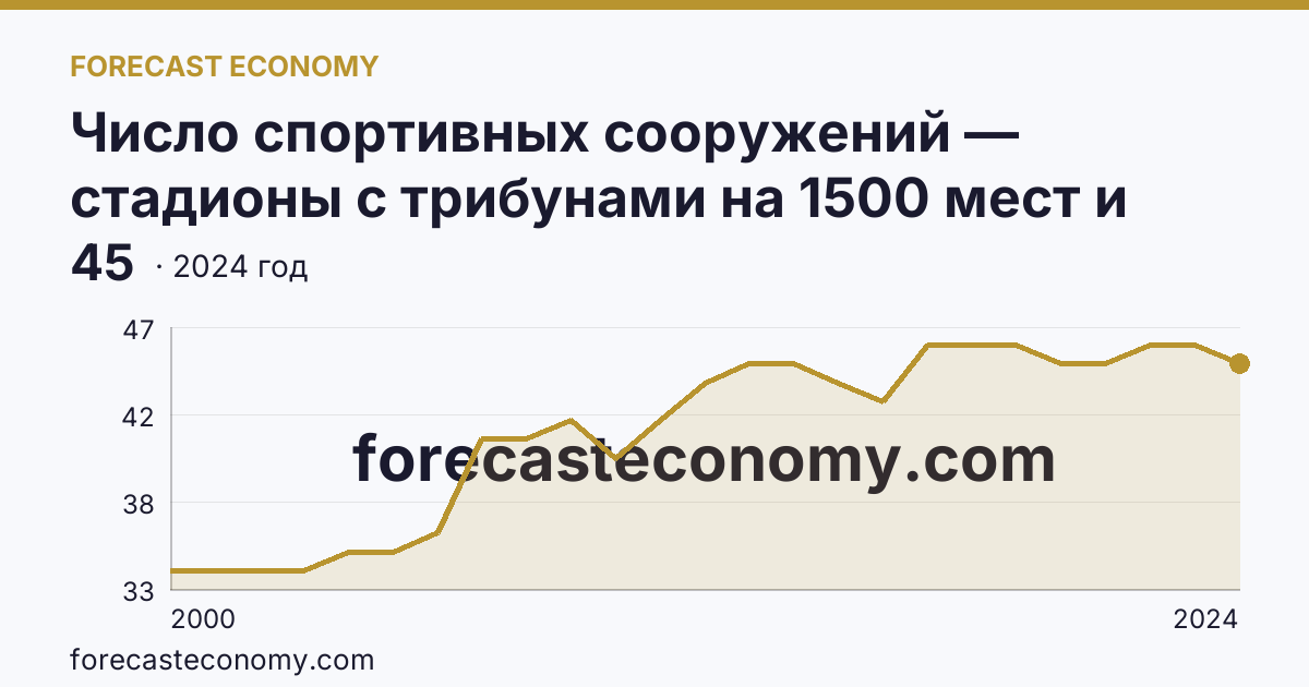 Число спортивных сооружений — стадионы с трибунами на 1500 мест и более — Республика Татарстан: график динамики 2000–2024, последнее значение 45