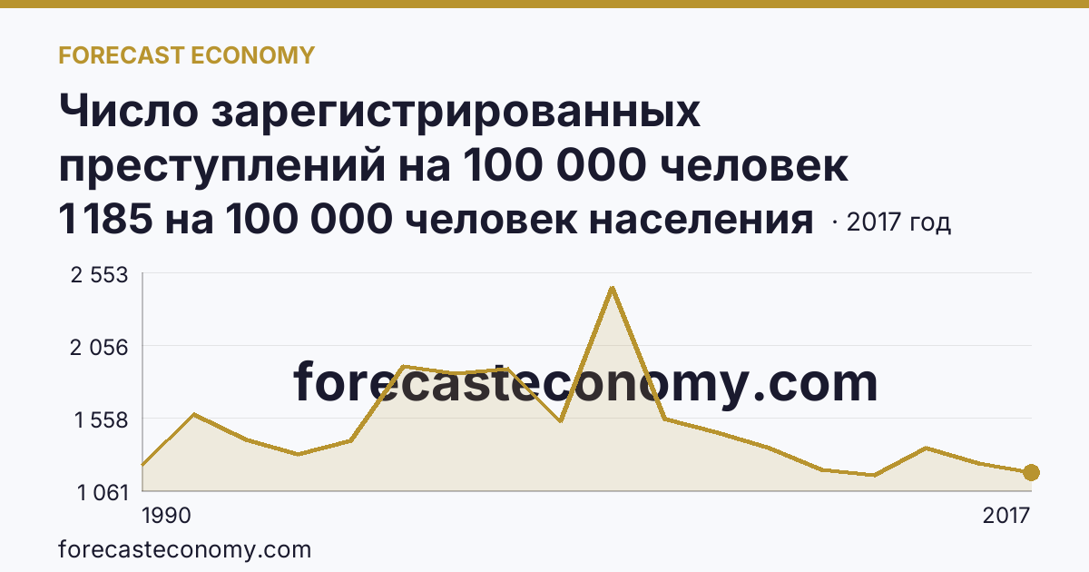 Число зарегистрированных преступлений на 100 000 человек населения — Республика Татарстан: график динамики 1990–2017, последнее значение 1 185 на 100 000 человек населения