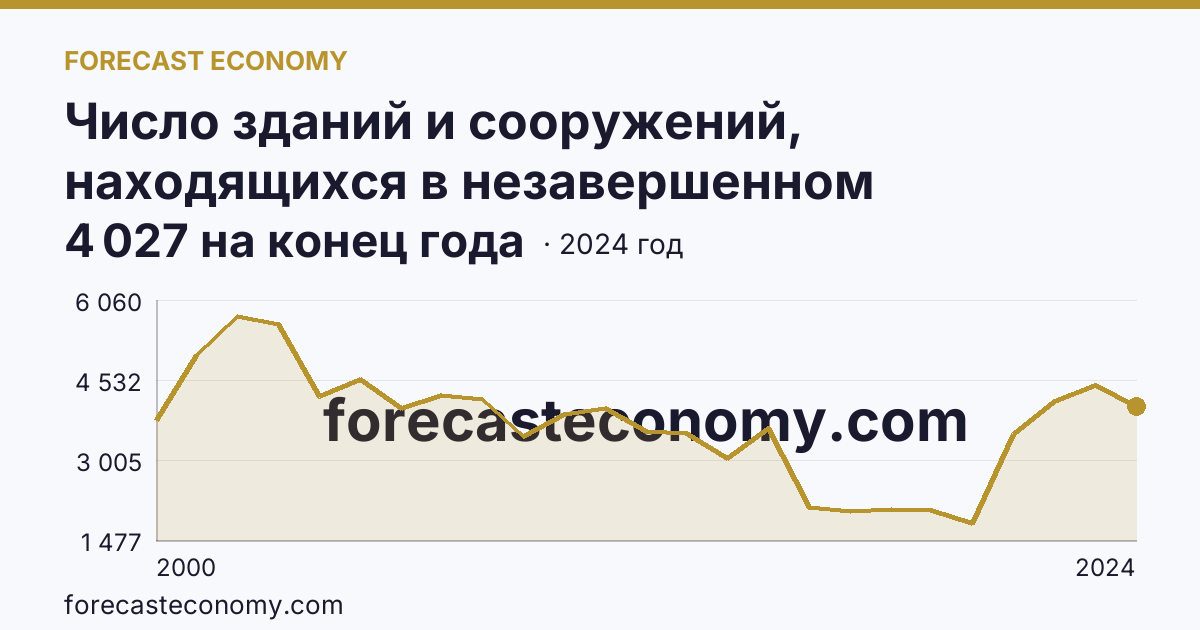 Число зданий и сооружений, находящихся в незавершенном строительстве — Республика Татарстан: график динамики 2000–2024, последнее значение 4 027 на конец года