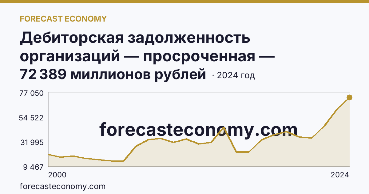 Дебиторская задолженность организаций — просроченная — Республика Татарстан: график динамики 2000–2024, последнее значение 72 389 миллионов рублей