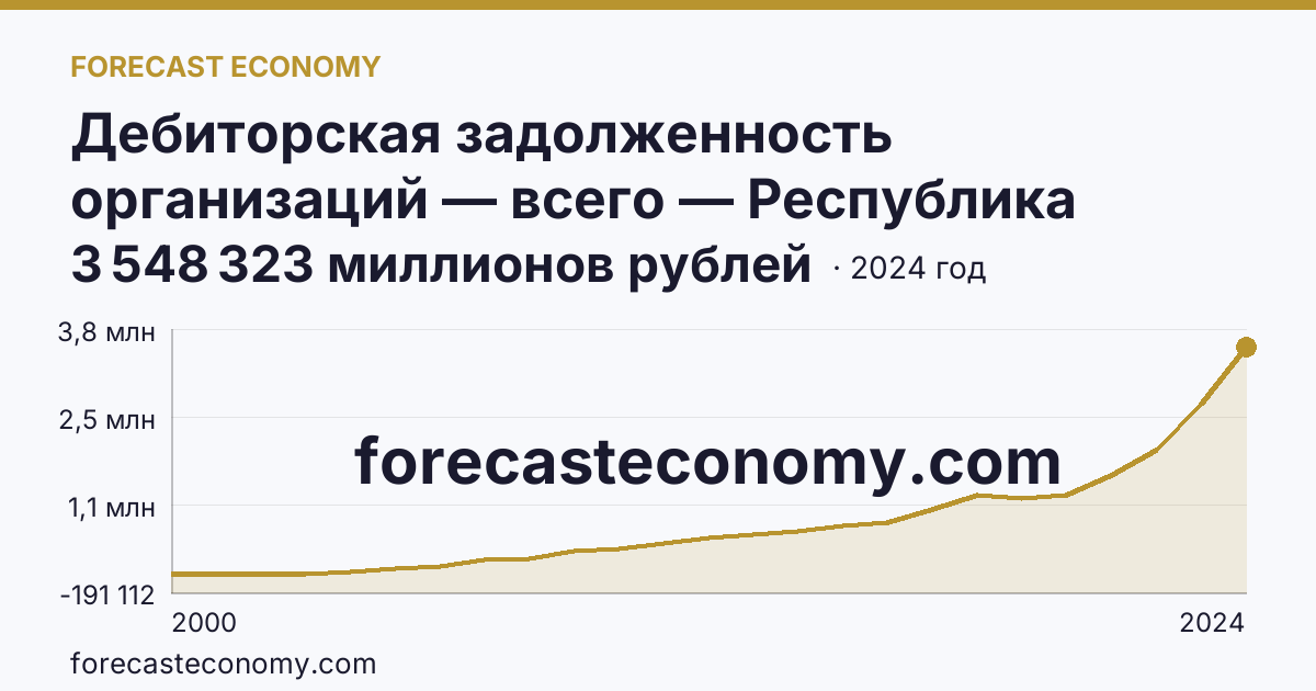 Дебиторская задолженность организаций — всего — Республика Татарстан: график динамики 2000–2024, последнее значение 3 548 323 миллионов рублей
