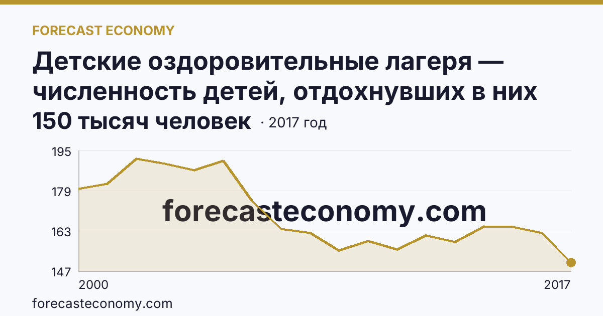 Детские оздоровительные лагеря — численность детей, отдохнувших в них за лето в 2000-2017 гг — Республика Татарстан: график динамики 2000–2017, последнее значение 150 тысяч человек