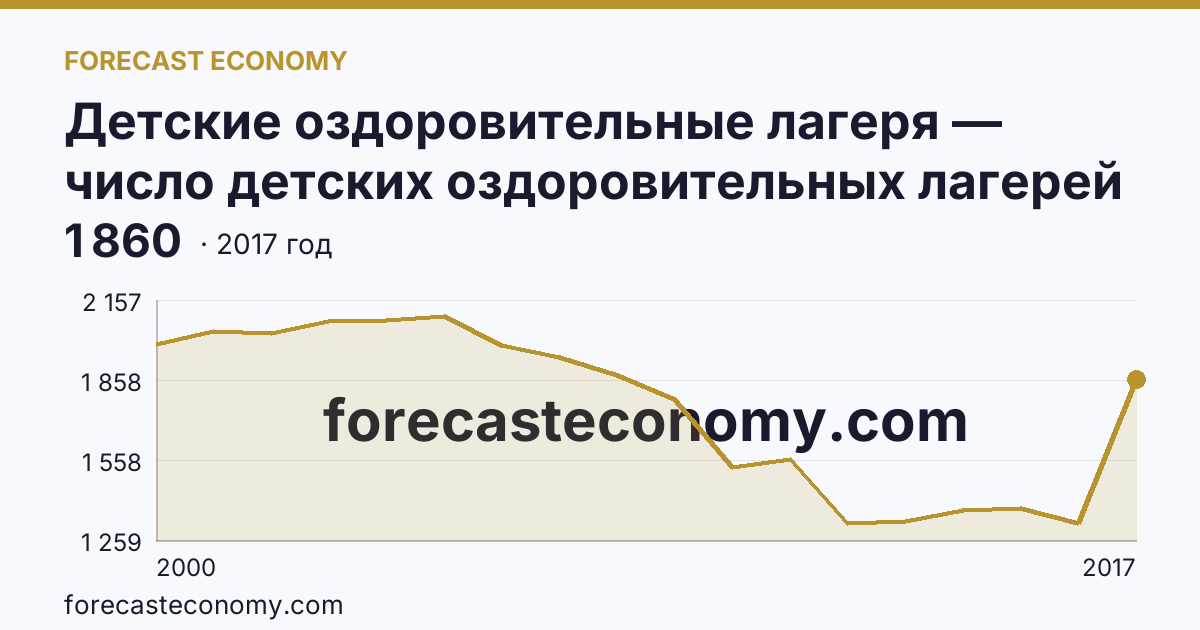 Детские оздоровительные лагеря — число детских оздоровительных лагерей в 2000-2017 гг — Республика Татарстан: график динамики 2000–2017, последнее значение 1 860