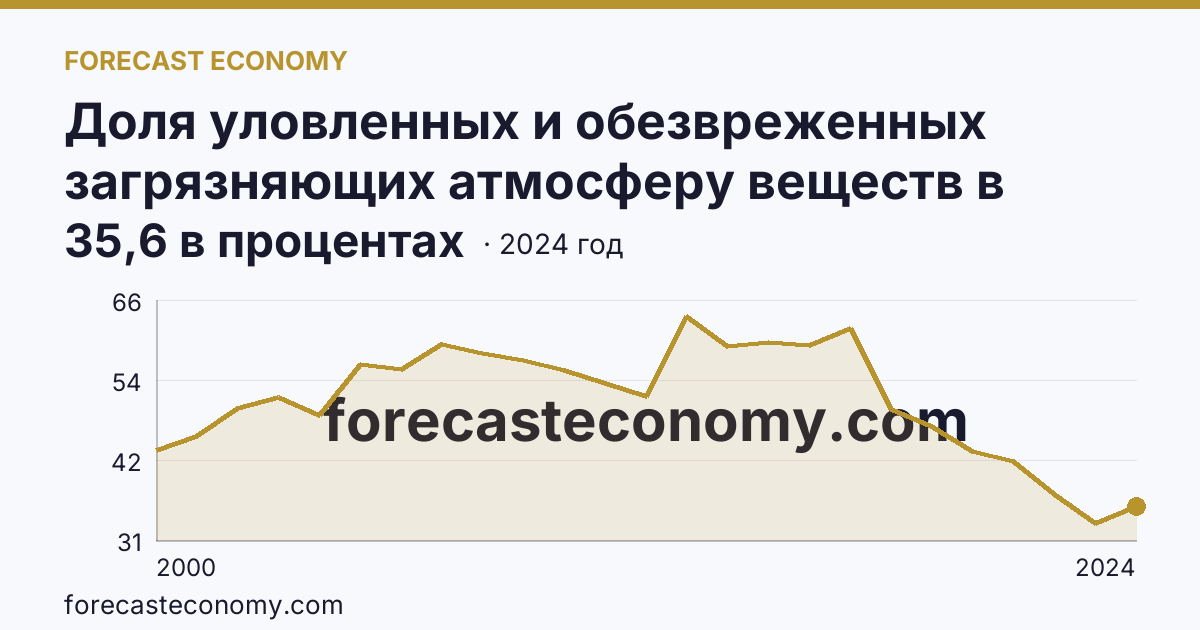 Доля уловленных и обезвреженных загрязняющих атмосферу веществ в общем количестве отходящих загрязняющих веществ от стационарных источников — Республика Татарстан: график динамики 2000–2024, последнее значение 35,6 в процентах