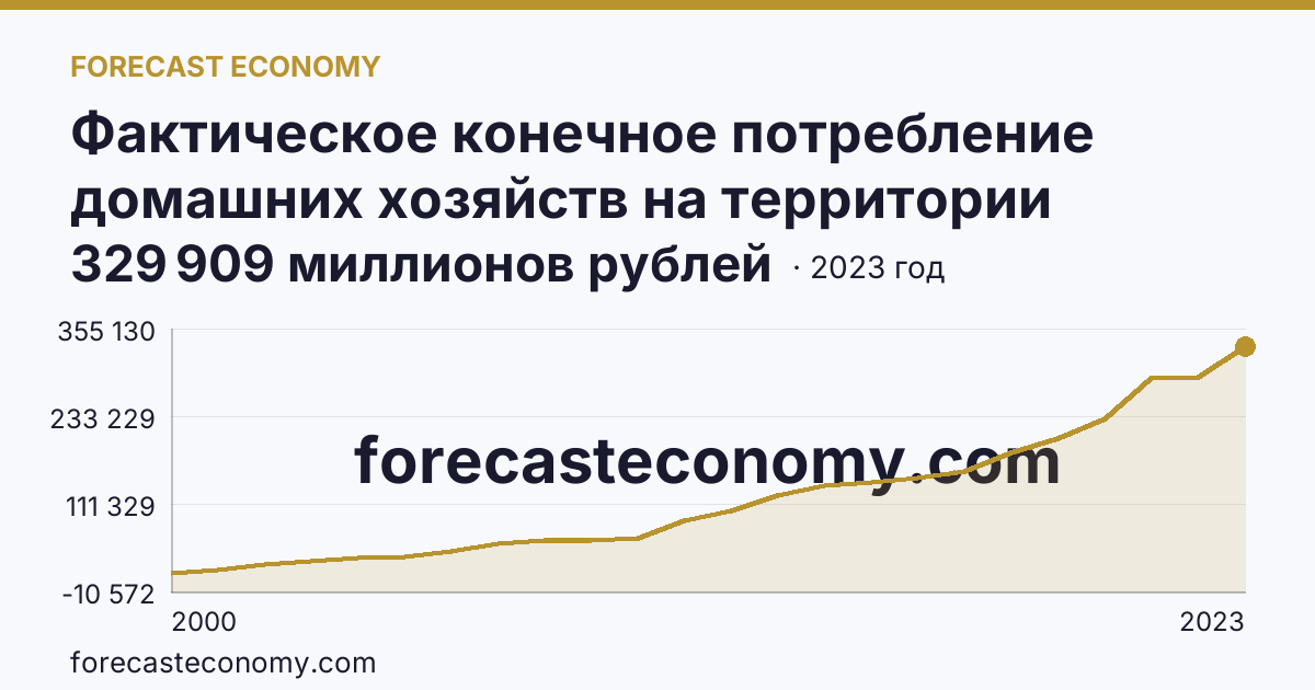 Фактическое конечное потребление домашних хозяйств на территории субъектов Российской Федерации — социальные трансферты в натуральной форме — Республика Татарстан: график динамики 2000–2023, последнее значение 329 909 миллионов рублей