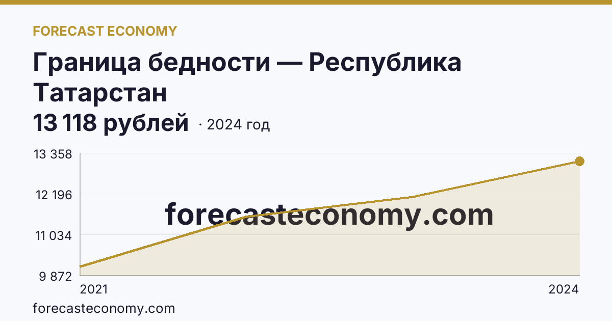 Граница бедности — Республика Татарстан: график динамики 2021–2024, последнее значение 13 118 рублей