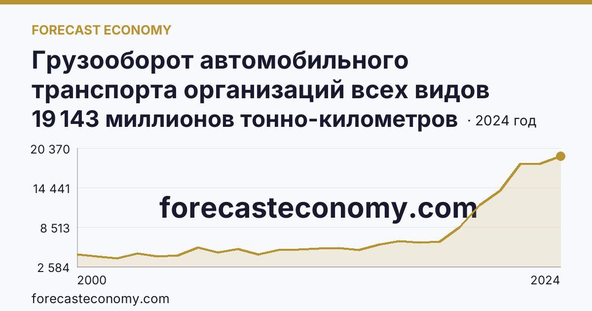 Грузооборот автомобильного транспорта организаций всех видов деятельности — Республика Татарстан: график динамики 2000–2024, последнее значение 19 143 миллионов тонно-километров