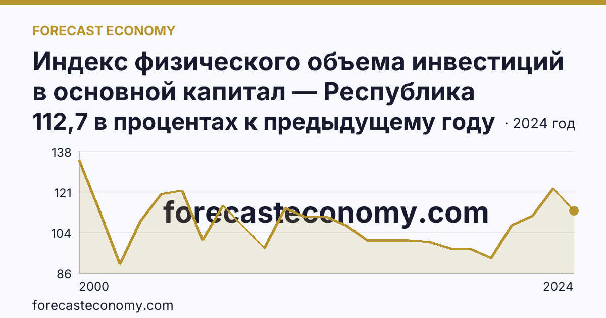 Индекс физического объема инвестиций в основной капитал — Республика Татарстан: график динамики 2000–2024, последнее значение 112,7 в процентах к предыдущему году