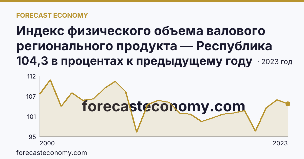 Индекс физического объема валового регионального продукта — Республика Татарстан: график динамики 2000–2023, последнее значение 104,3 в процентах к предыдущему году