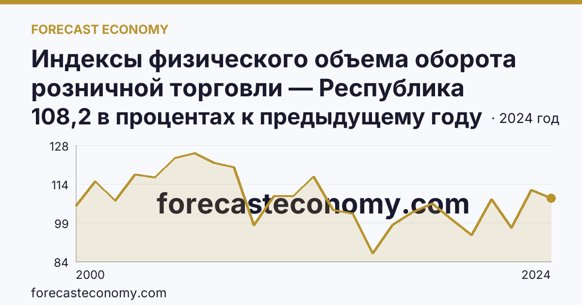 Индексы физического объема оборота розничной торговли — Республика Татарстан: график динамики 2000–2024, последнее значение 108,2 в процентах к предыдущему году