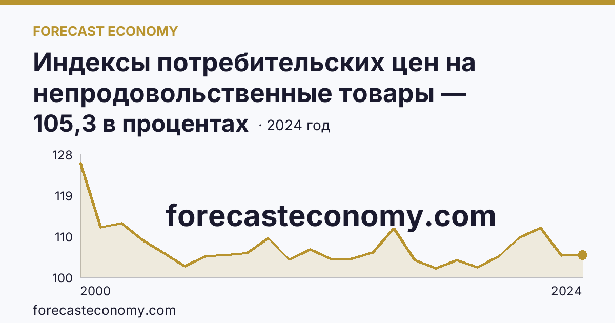 Индексы потребительских цен на непродовольственные товары — Республика Татарстан: график динамики 2000–2024, последнее значение 105,3 в процентах