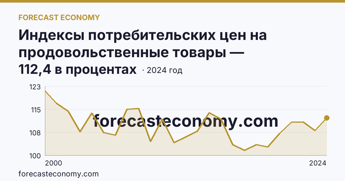Индексы потребительских цен на продовольственные товары — Республика Татарстан: график динамики 2000–2024, последнее значение 112,4 в процентах